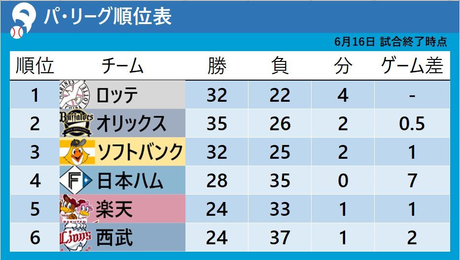 【パ・リーグ順位表】ロッテが首位キープ 連勝のオリックスが2位に浮上 西武が勝率4割を切る