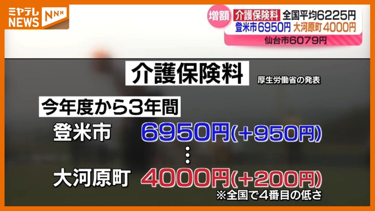 【<介護保険料>改定】宮城県内で最も高いのは「登米市」6950円　最安は「大河原町」4000円で<3000円近い開き>　全国平均では月6225円に引き上げ　