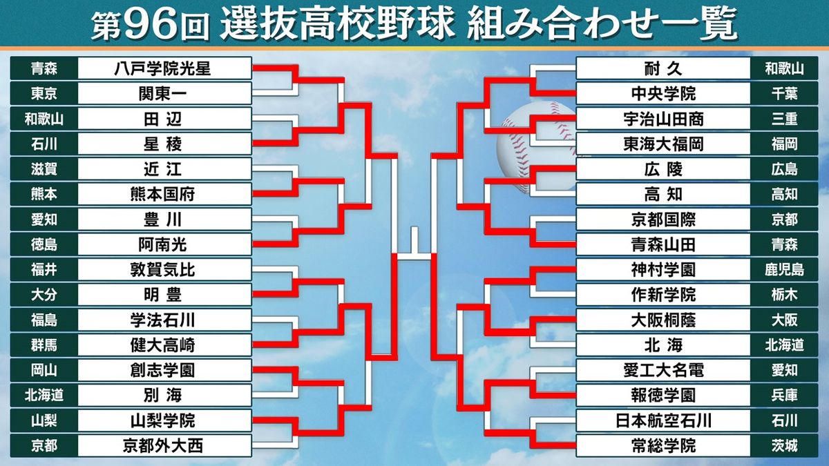 【センバツ】頂点は健大高崎と報徳学園どちらの手に　初Vか前回のリベンジか