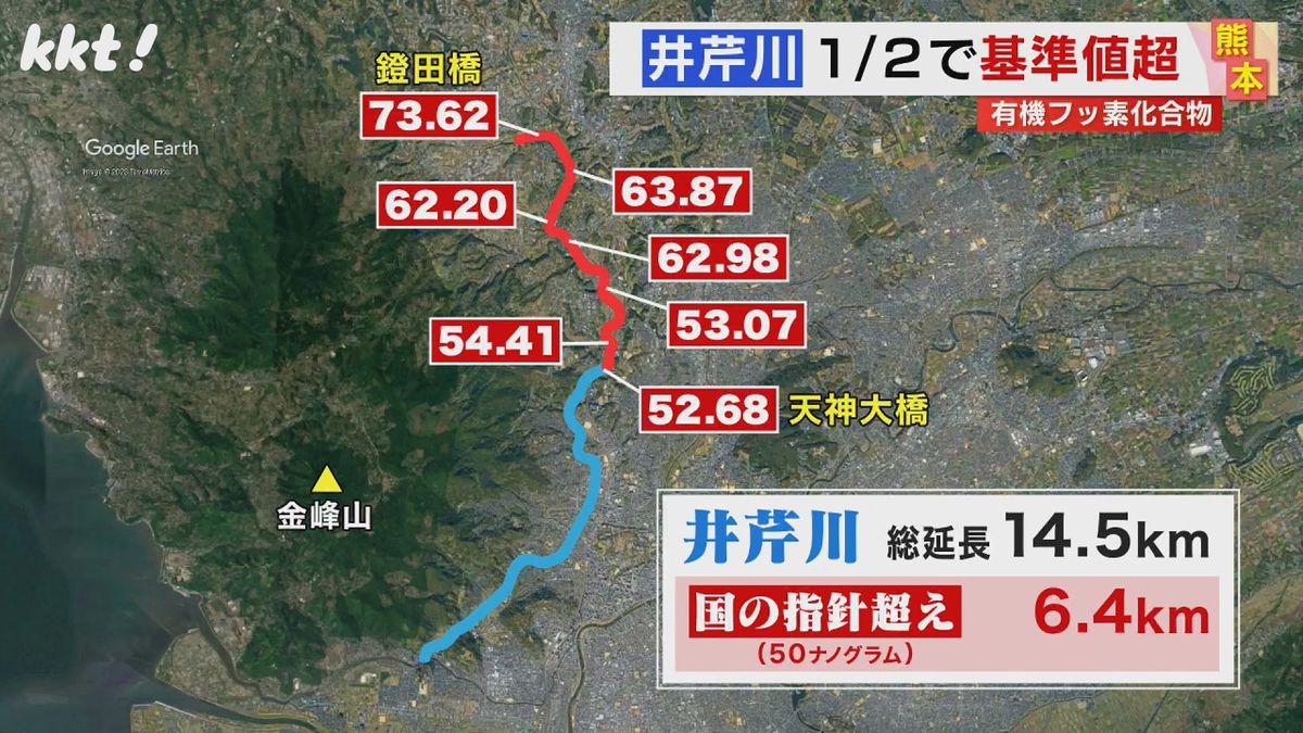 KKTと京都大の調査では井芹川の上流から中流で国の指針値超える有機フッ素化合物を検出