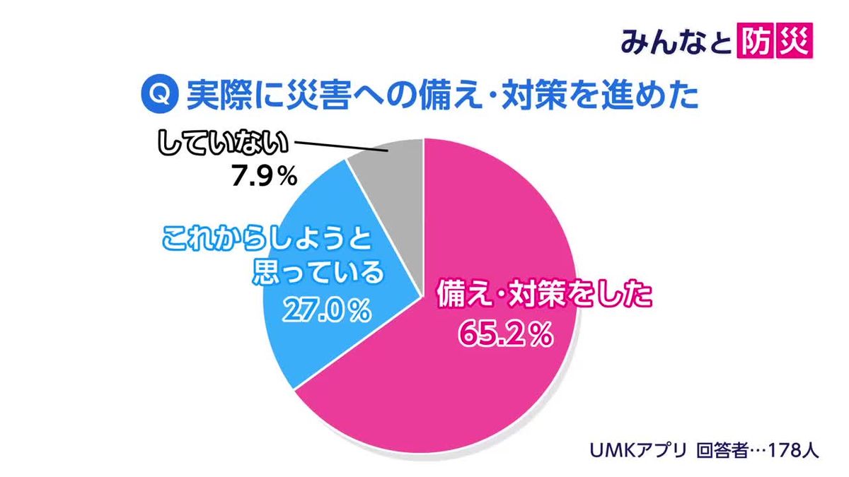 【みんなと防災】地震・津波の備えは？　宮崎県民の防災意識高まる