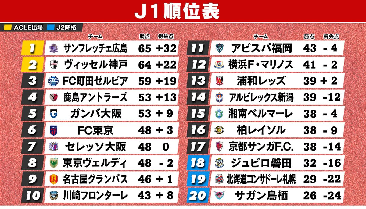 【J1順位表】広島＆神戸のV争い？　町田は痛恨の連敗　浦和は今季初3連敗　磐田＆札幌＆鳥栖はJ1残留が遠のく