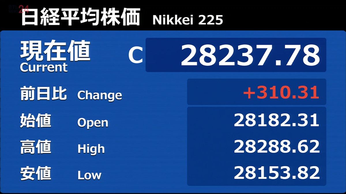 日経平均310円高　2営業日連続上昇、約2か月半ぶり節目の2万8000円上回る