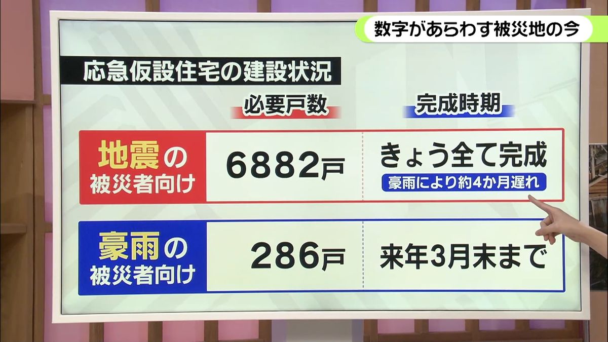 未だ300人以上が避難生活　地震の仮設住宅は完成　数字で見る能登の復旧復興の今