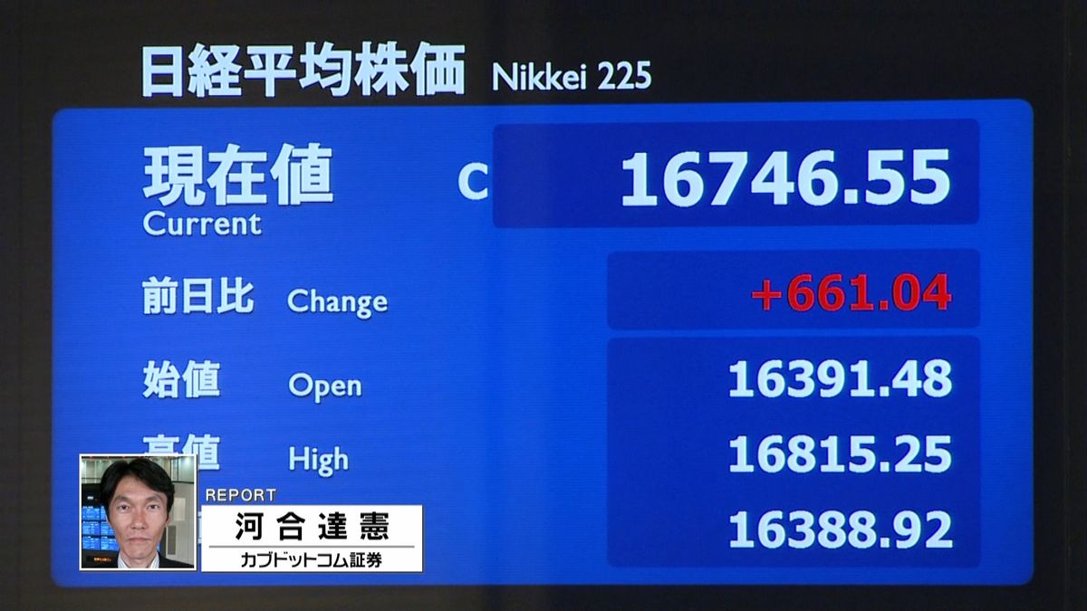 日経平均６６１円高　終値１万６７４６円