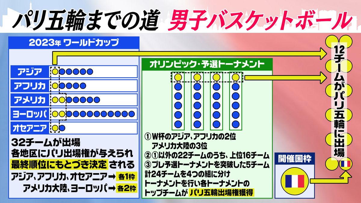 【図解】男子バスケットボール・パリ五輪選考