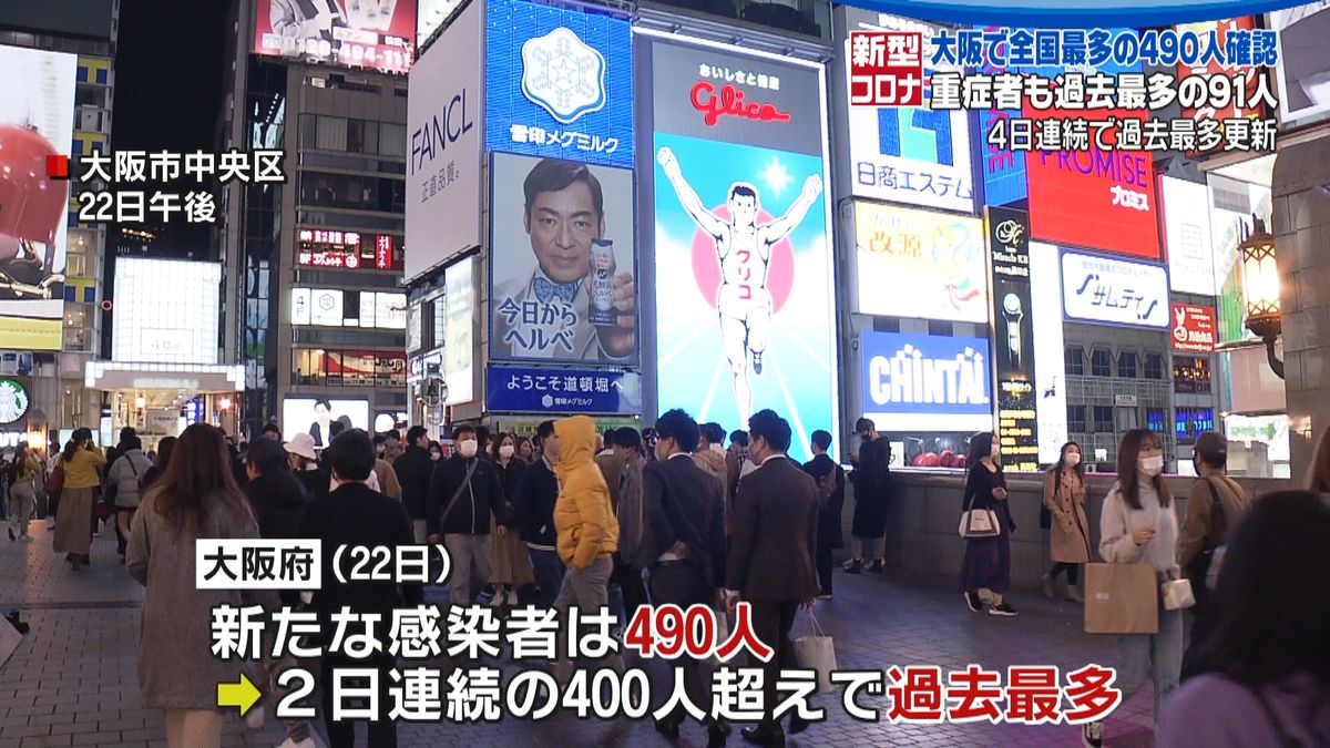 大阪府で４９０人感染確認　全国最多に