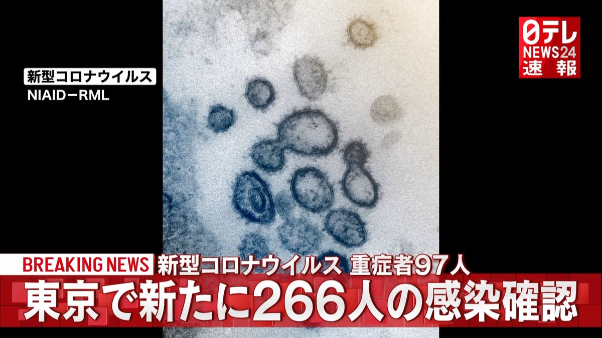東京２６６人の感染確認　重症者９７人