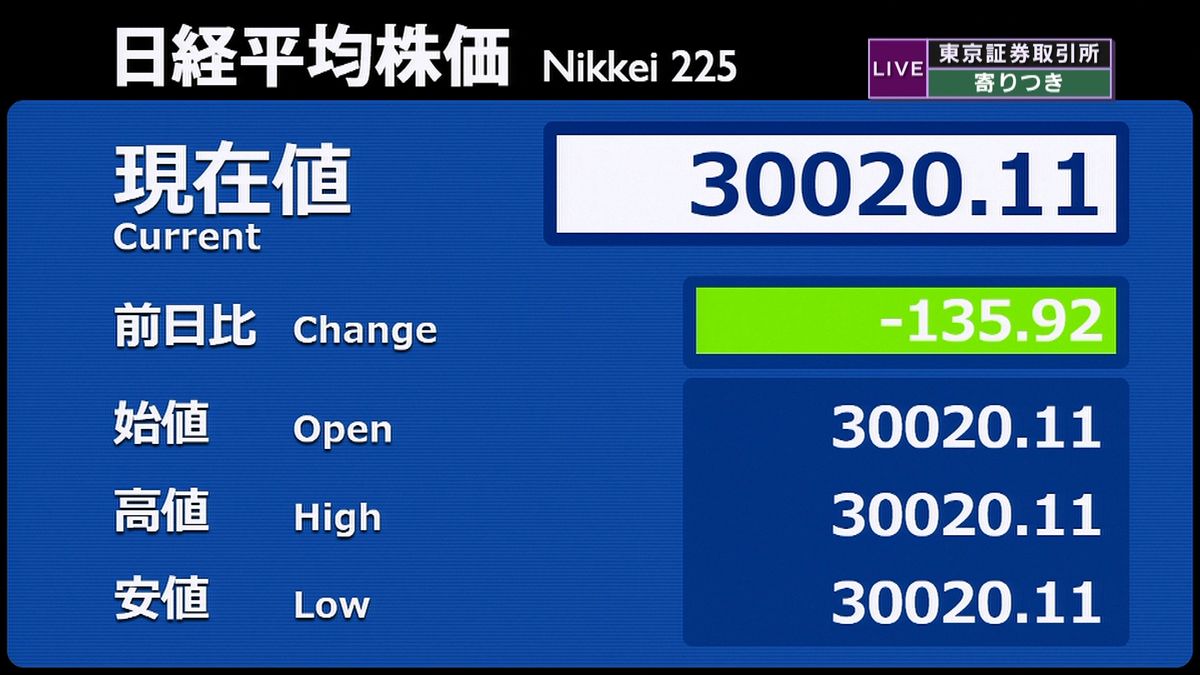 日経平均　前営業日比１３５円安で寄りつき