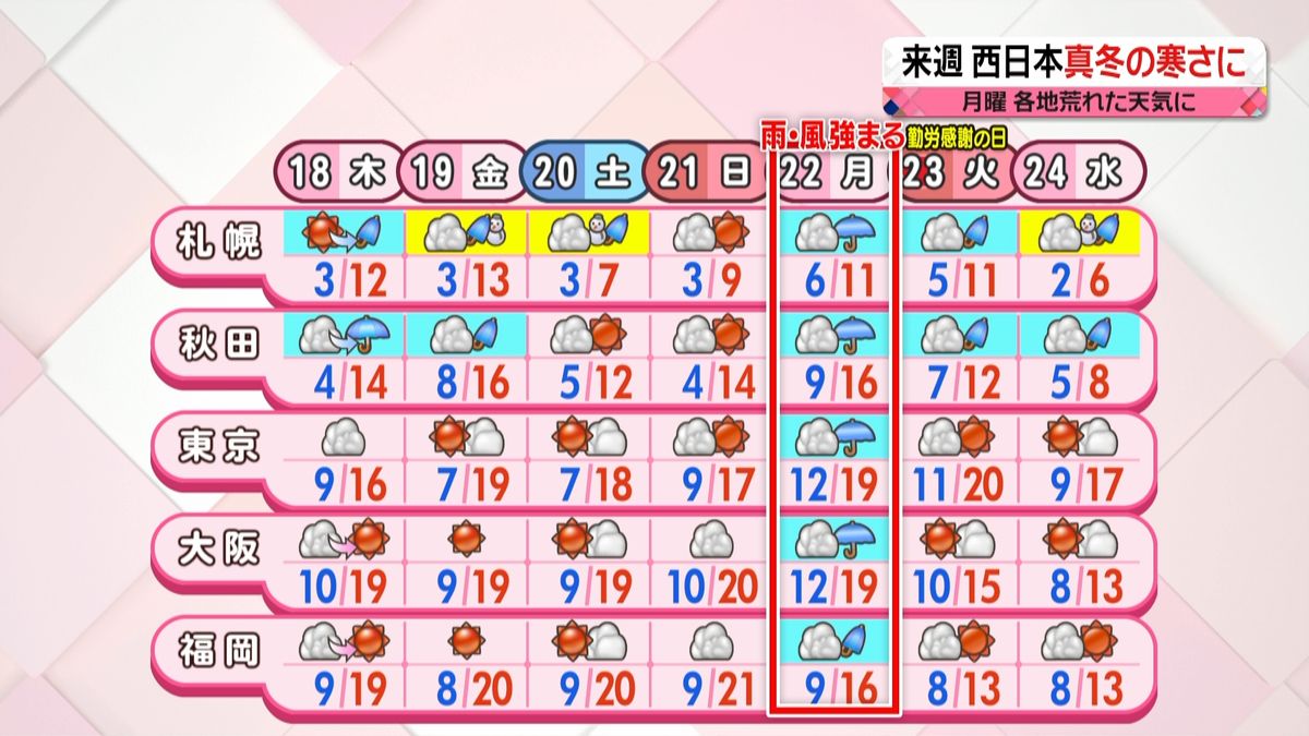 【天気】北日本は下り坂　西～東は小春日和