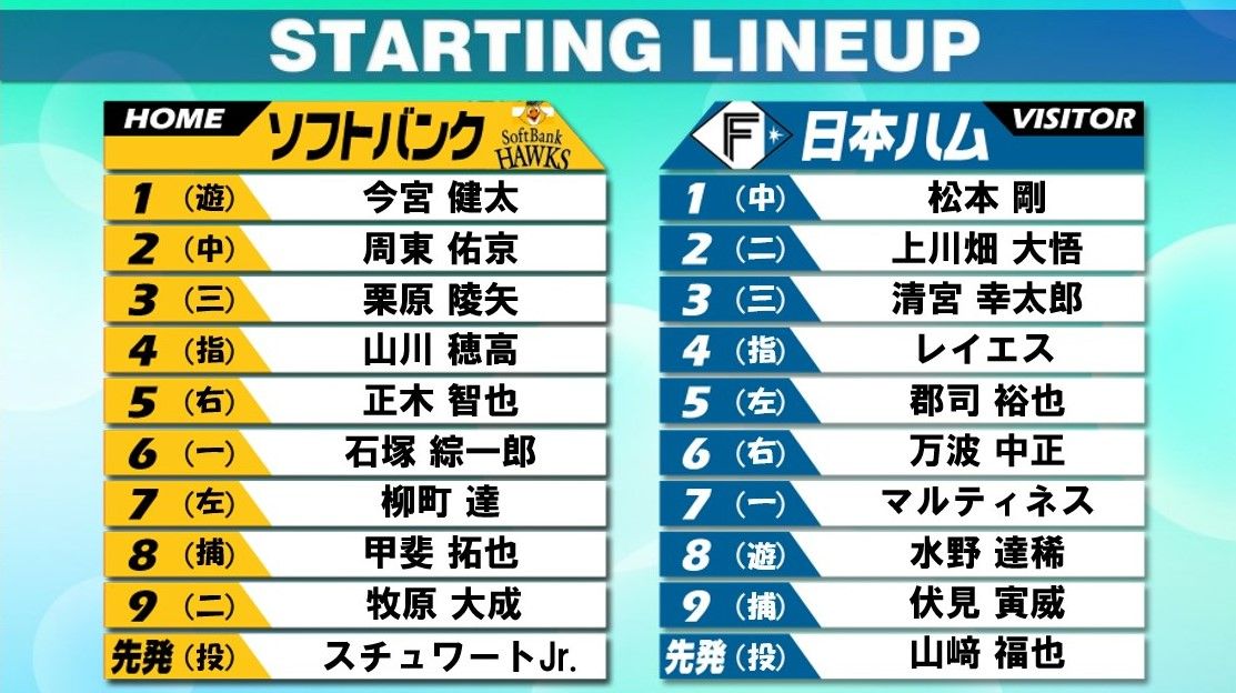 スタメン】ソフトバンクは「M5」も近藤健介が離脱で野手3選手入れ替え 日本ハムは2年連続2ケタ勝利狙う山崎福也が13日ぶり先発（2024年9月17日掲載）｜日テレNEWS  NNN