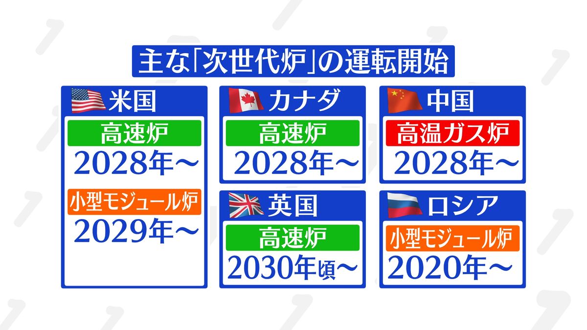 米欧中などでは次世代炉の建設計画が進んでいる