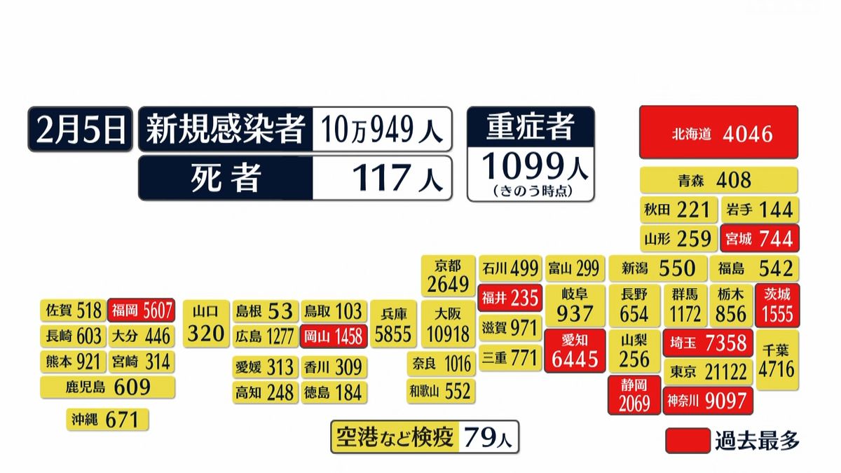 全国感染10万0949人　初の10万人超