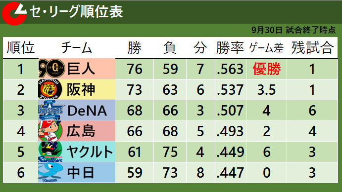 【セ・リーグ順位表】3位・DeNAが阪神に勝利しCS進出へ前進　4位・広島とのゲーム差は『2』に