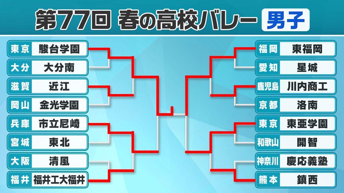 【春高バレー】男子は駿台学園が東福岡を破り3連覇　今大会オールストレート勝ち　女子の共栄学園とともに東京代表がアベックV