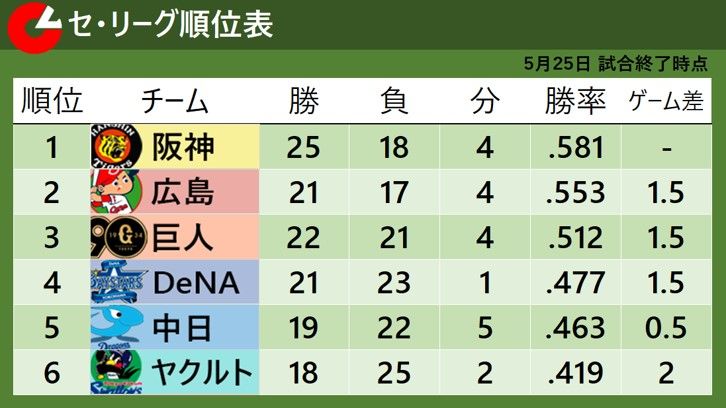 【セ・リーグ順位表】阪神が完封リレーで交流戦前の首位を確定　2位広島は“5時間16分”の死闘に勝利