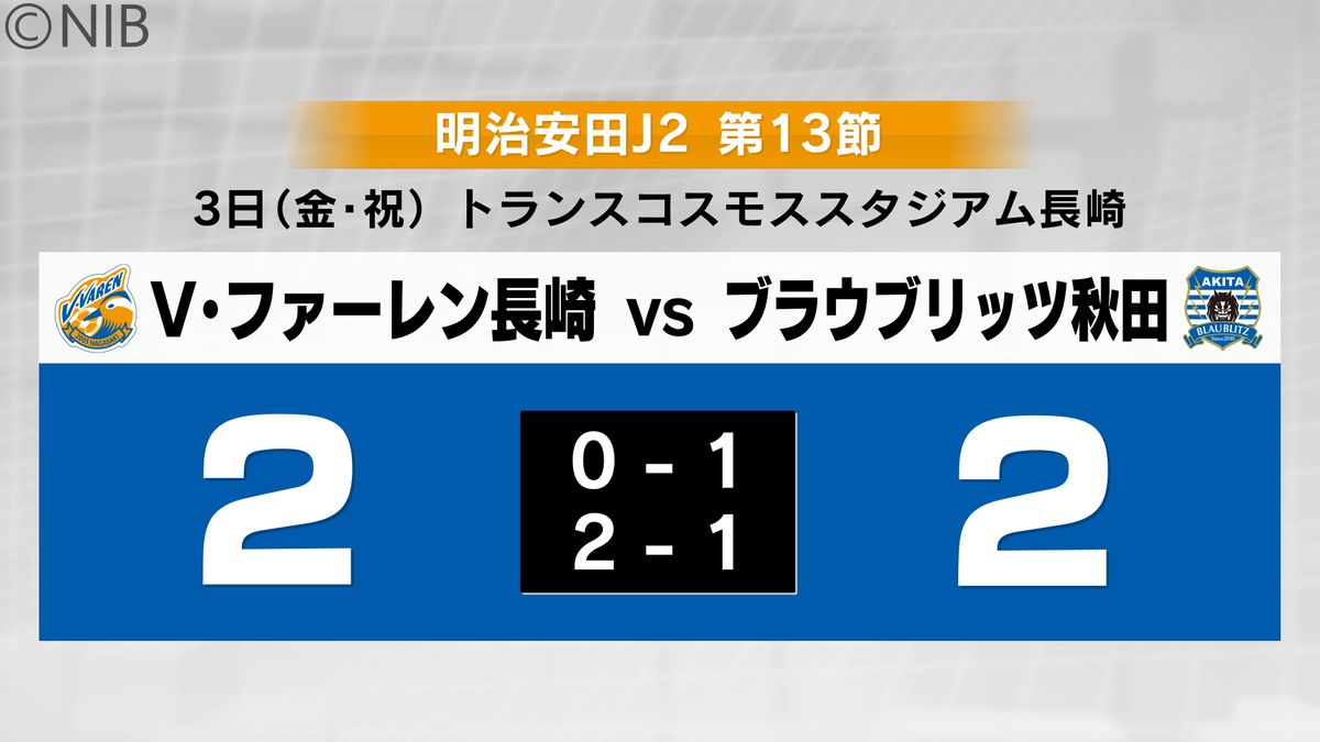 【速報】V・ファーレン長崎 ホームで秋田に引き分け《長崎》