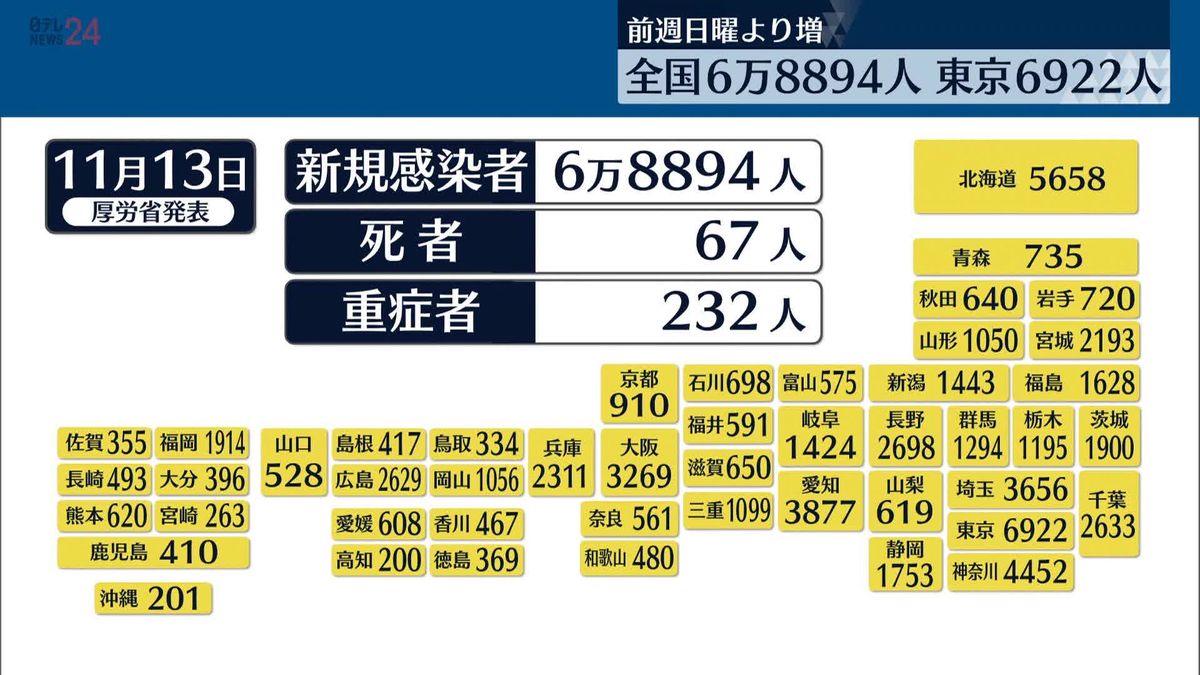 【新型コロナ】全国の新規感染者6万8894人、東京は6922人　増加傾向続く