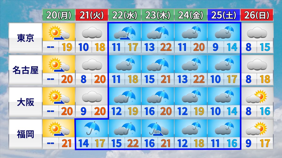 【天気】20日（月）は青空と桜を楽しめる 21日（火）から曇りや雨