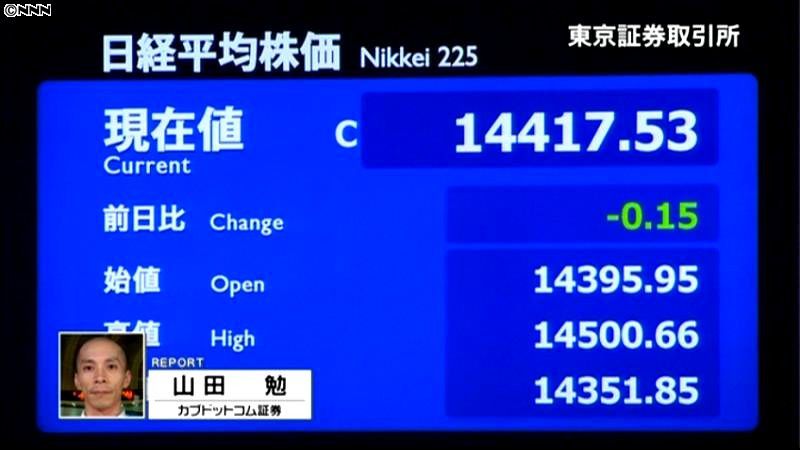 日経平均１５銭安　終値１万４４１７円