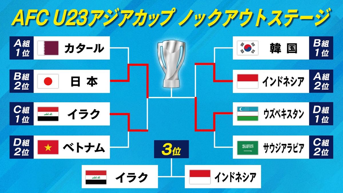【U23アジアカップ】日本とウズベキスタンが決勝進出でパリ五輪出場決定　3位決定戦のインドネシアvsイラクの勝者が“パリ五輪の切符”