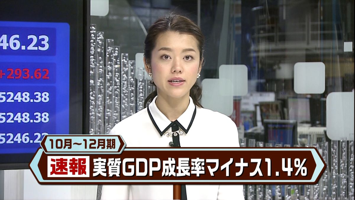 １０～１２月実質ＧＤＰ　２期ぶりマイナス