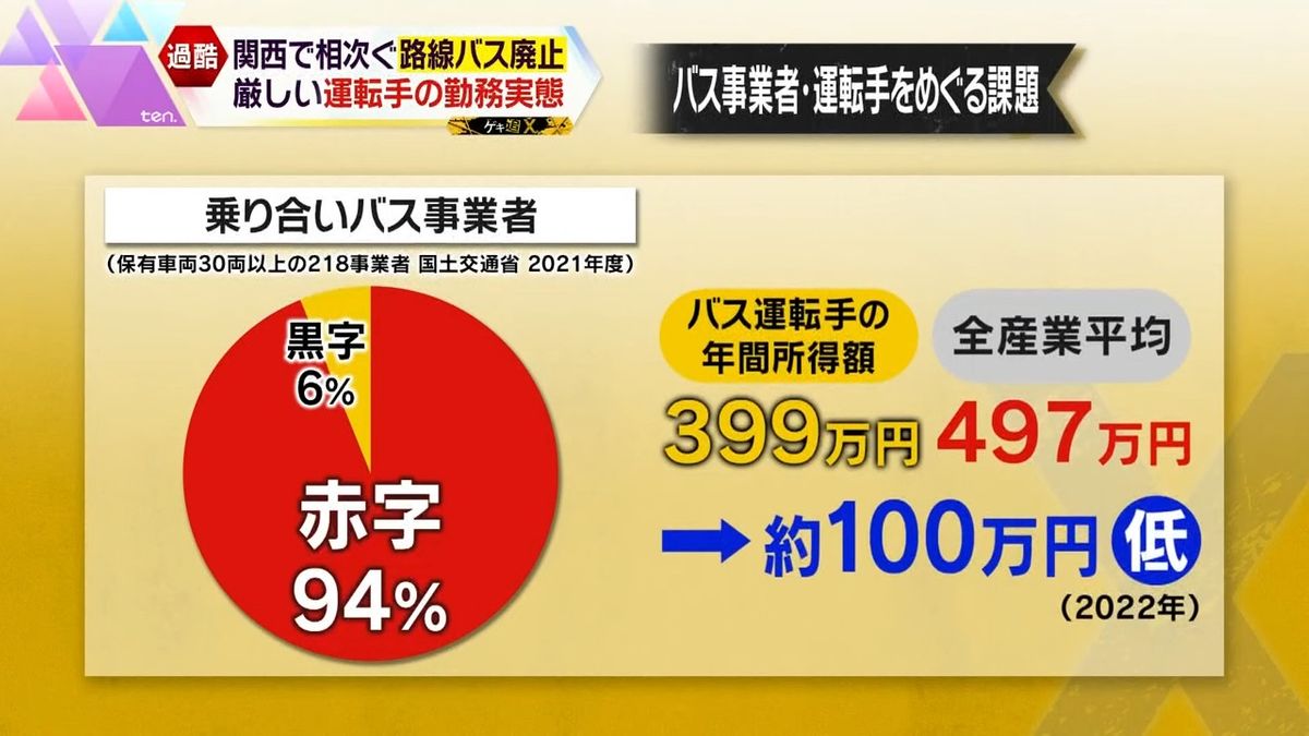 全産業平均より100万円近く低いバス運転手の給与