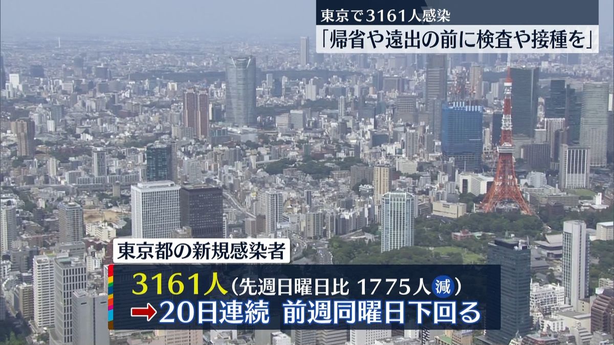 東京感染3161人　7日間平均は前週の77.5％