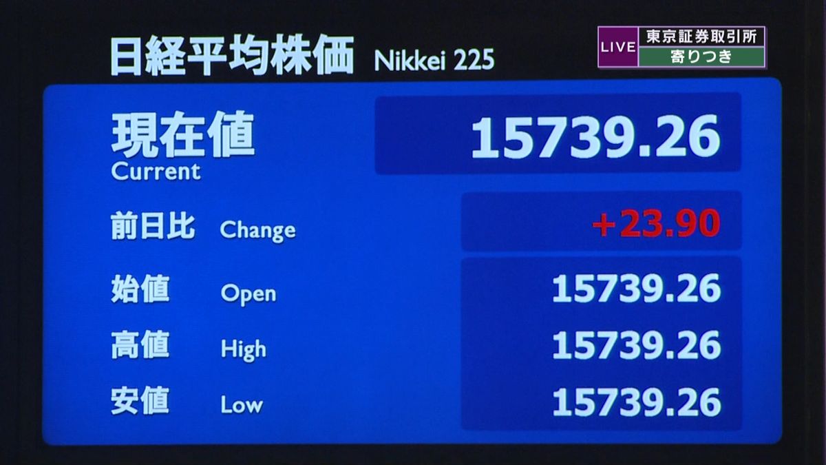 日経平均株価　前日比２３円高で寄りつき