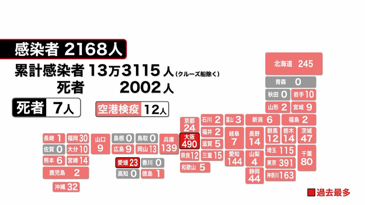 全国で２１６８人の感染確認　最多は大阪