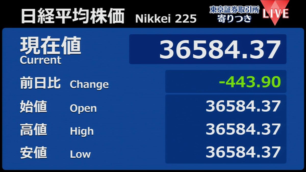 日経平均　前営業日比443円安で寄りつき