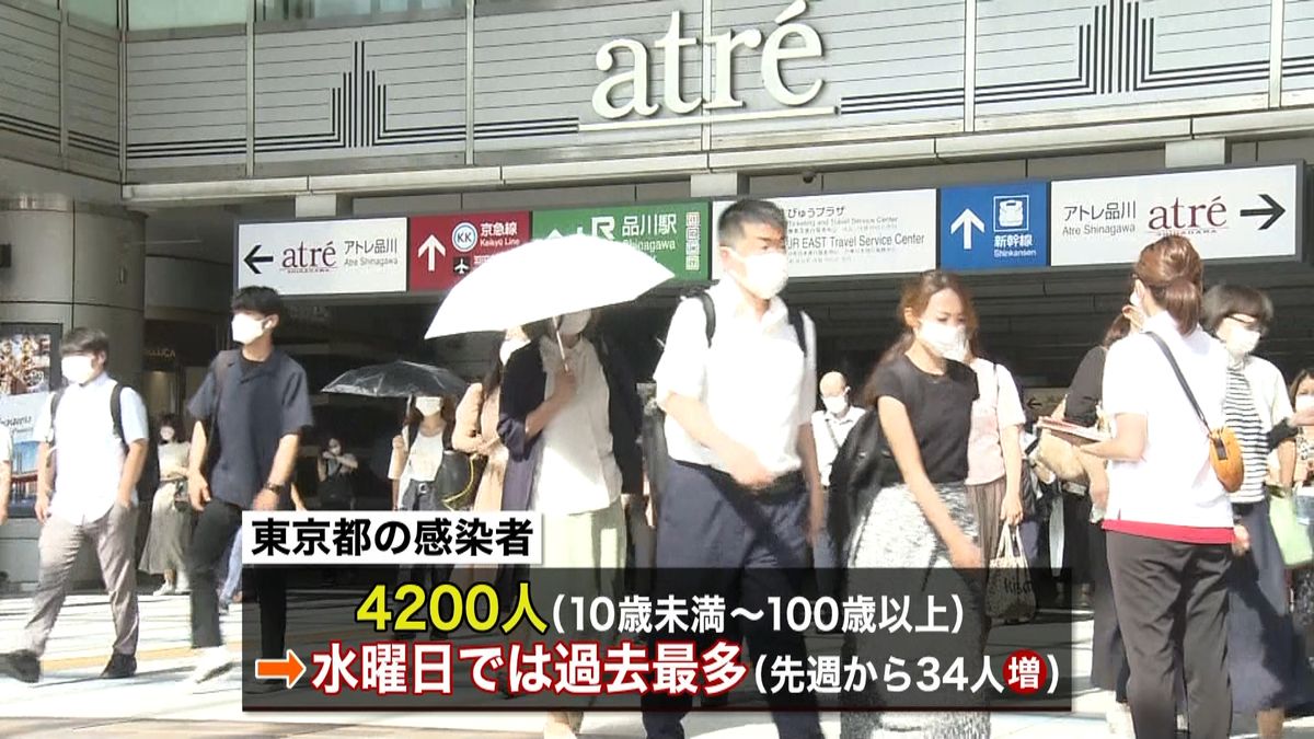 東京４２００人感染　自宅療養中の男性死亡