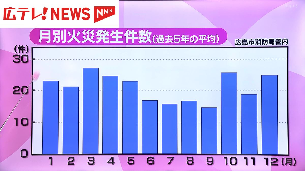 広島市西区の商店街で飲食店を焼く火事　３年前に大火を経験した「エキニシ」では消防訓練