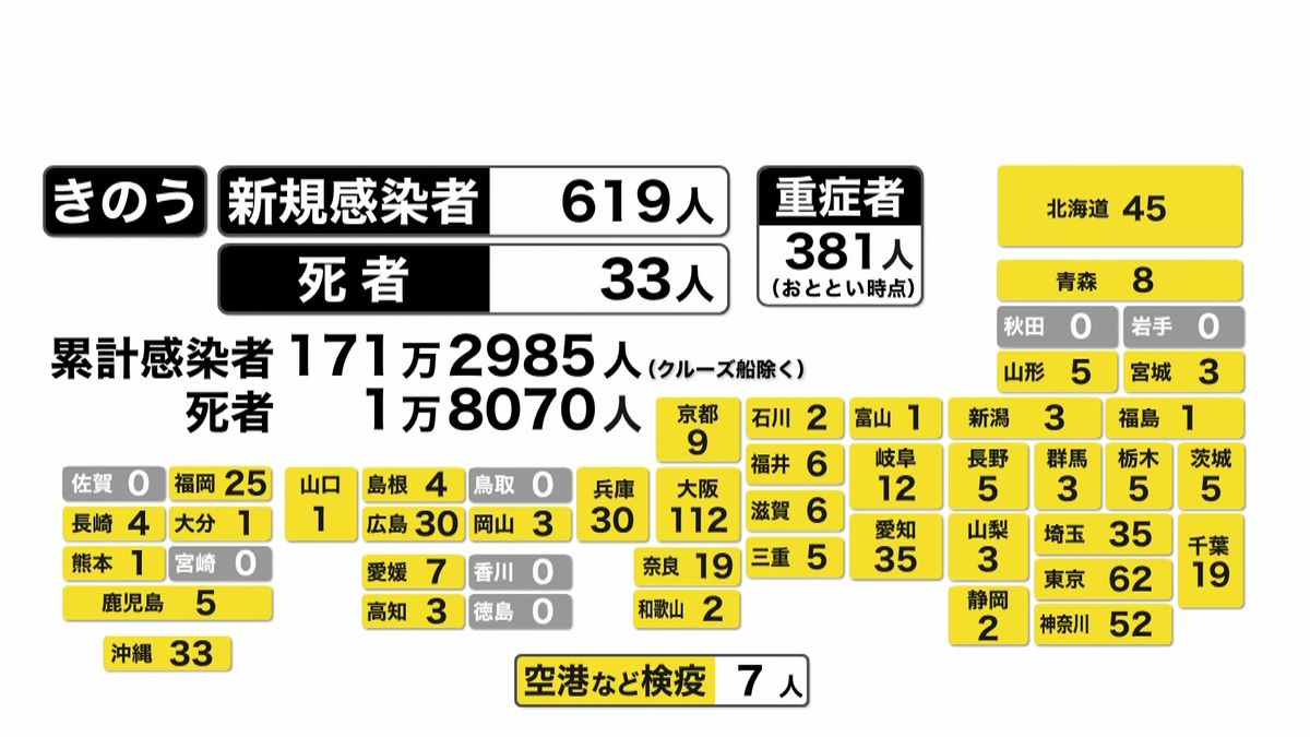 全国６１９人　木曜で１年ぶり７百人下回る