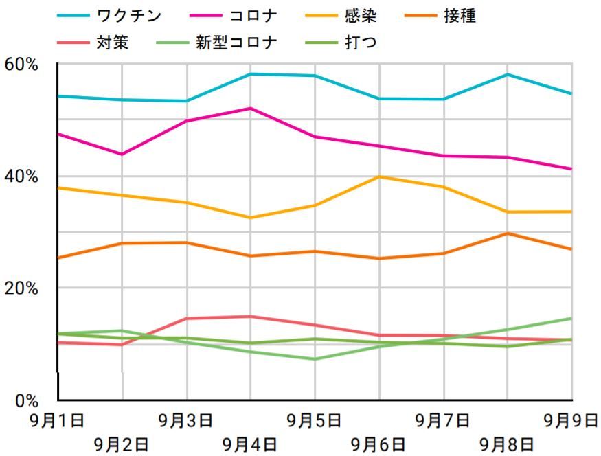 コロナ禍のツイッター分析　関心は…