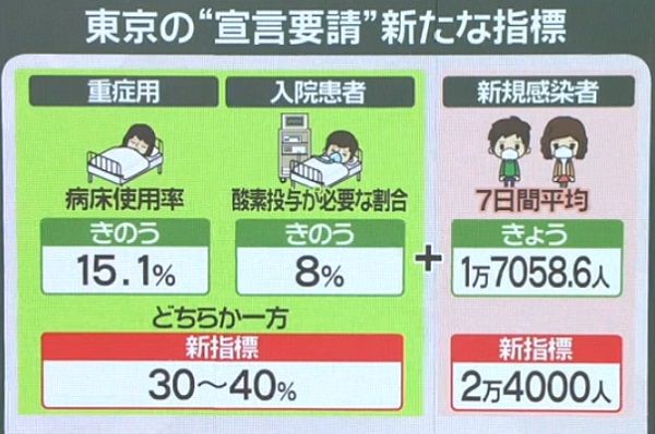 東京の“宣言要請”新たな指標