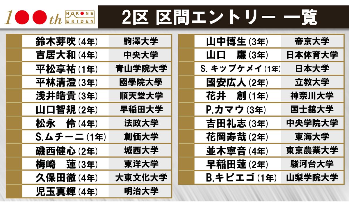 【花の2区】前回区間賞・吉居大和や駒澤の鈴木芽吹ら名を連ねる