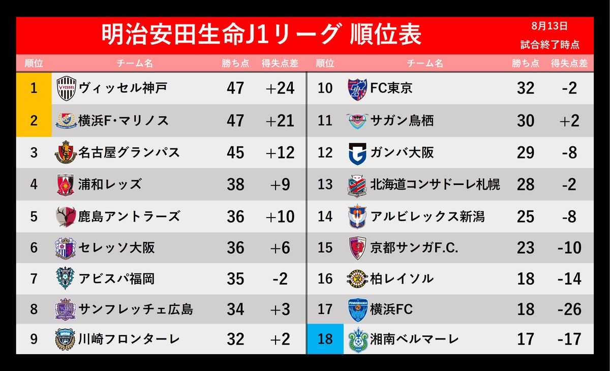 【J1順位表】首位神戸、2位横浜FM、3位名古屋は勝利　4位以下との差を広げる