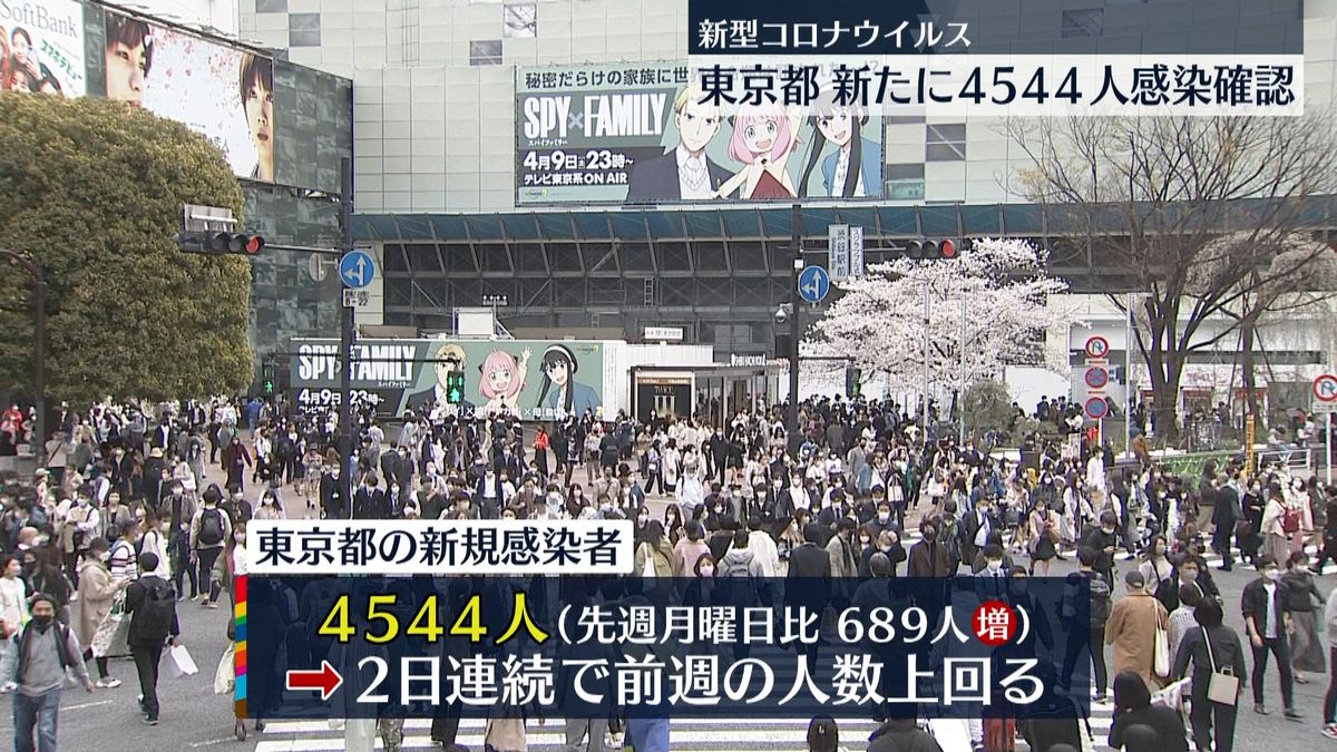 東京4544人感染　都の担当者「やや下げ止まり気味」