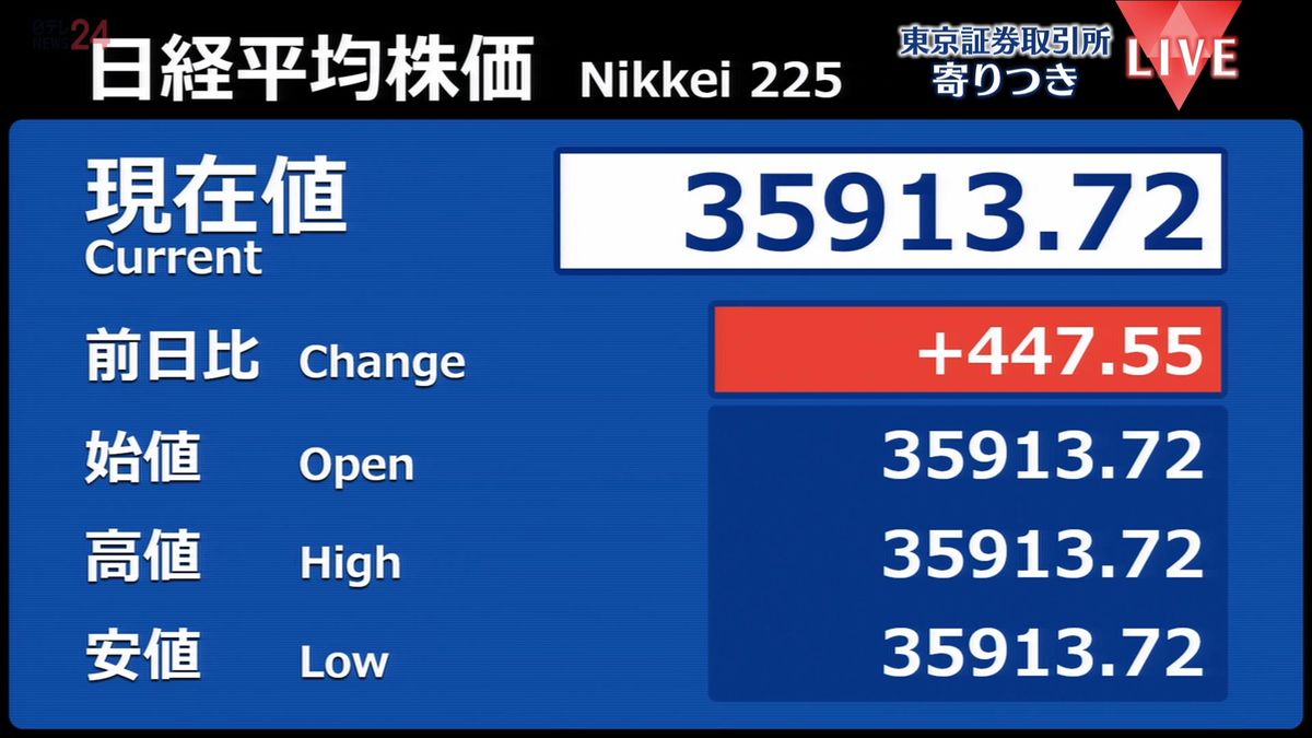 日経平均　前営業日比447円高で寄りつき