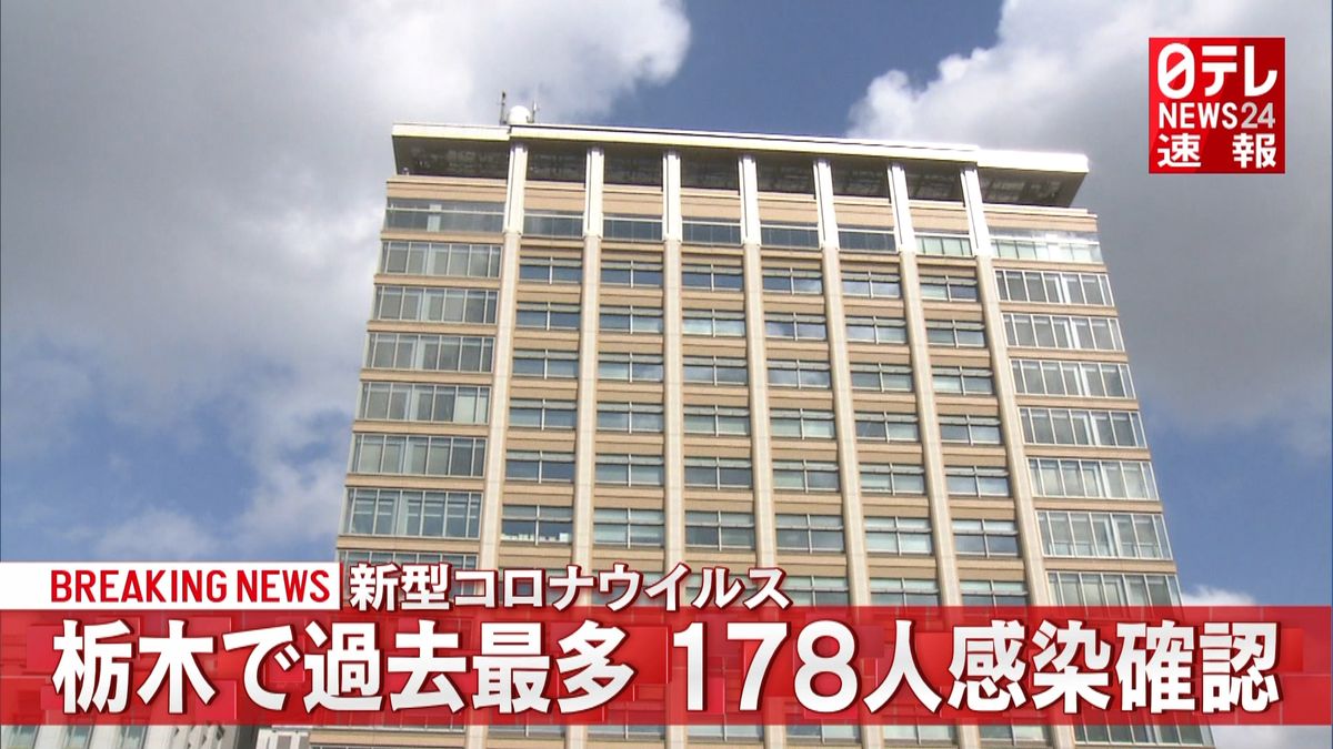 栃木で過去最多１７８人の感染確認　コロナ