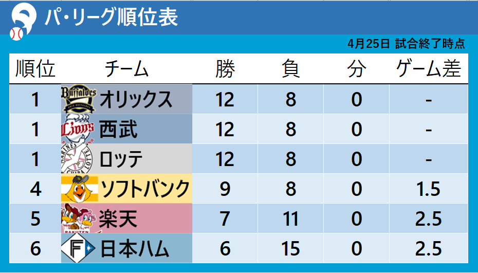 【パ・リーグ順位表】オリックス・西武・ロッテが同率首位　3チームが12勝8敗で並ぶ