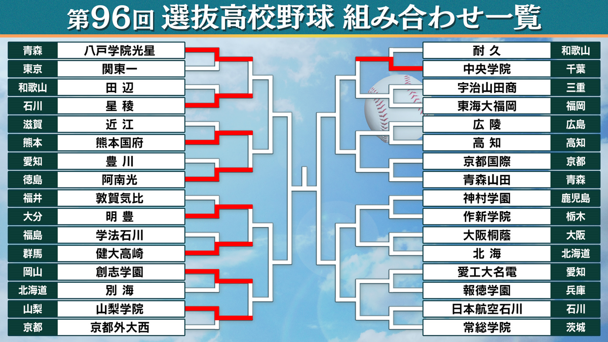 【センバツ3日目】前回王者・山梨学院が好発進　創志学園＆中央学院も2回戦進出