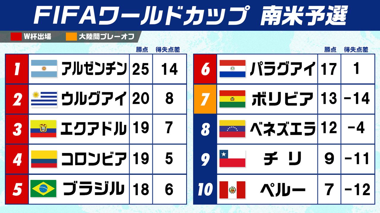 W杯南米予選】前回王者アルゼンチンが8勝3敗1分けで首位 エクアドルはペナルティー受けるも3位に  上位6チームが出場権を獲得（2024年11月19日掲載）｜日テレNEWS NNN