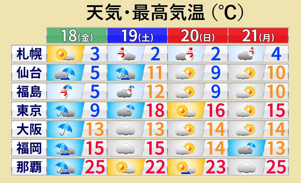 【天気】広範囲で雨、北日本は雪も…土日は北日本で猛吹雪のところも