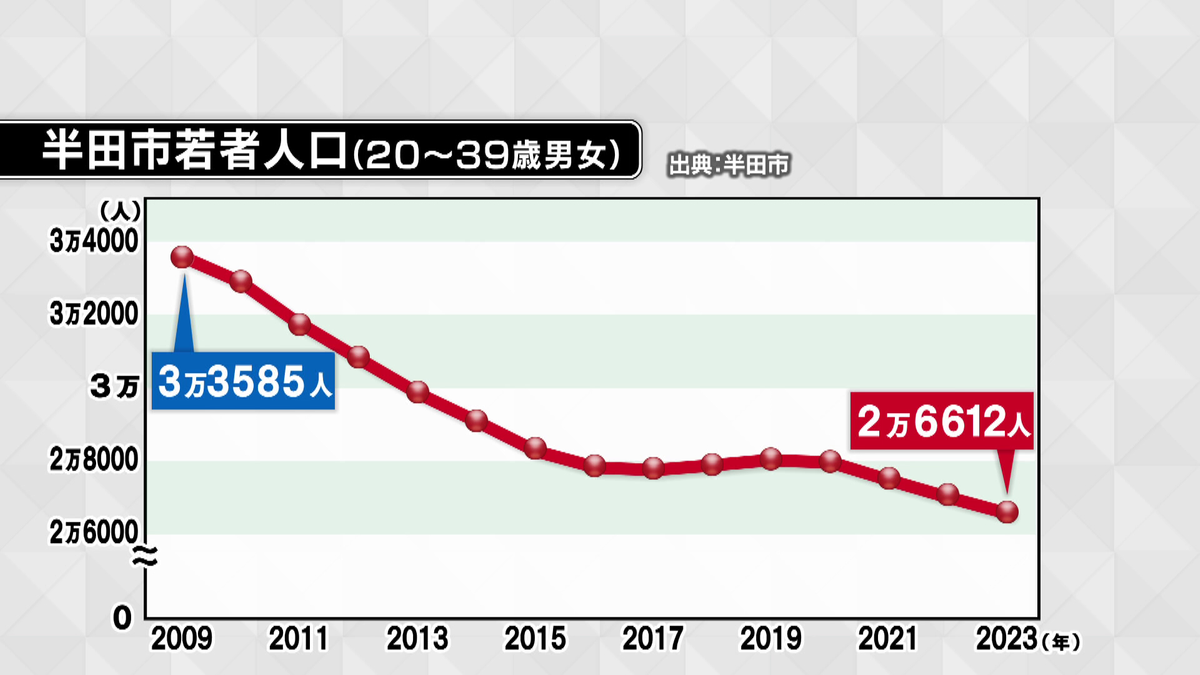 半田市の若者人口の推移