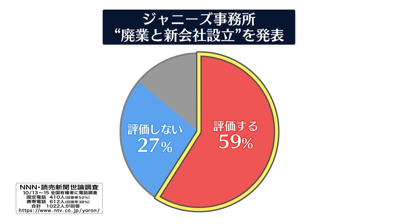 ジャニーズ事務所の“対応”「評価」59％　【NNN・読売新聞世論調査】