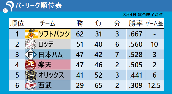 【パ・リーグ順位表】4位楽天が勝利で3位と2差　首位・ソフトバンクはサヨナラ勝利