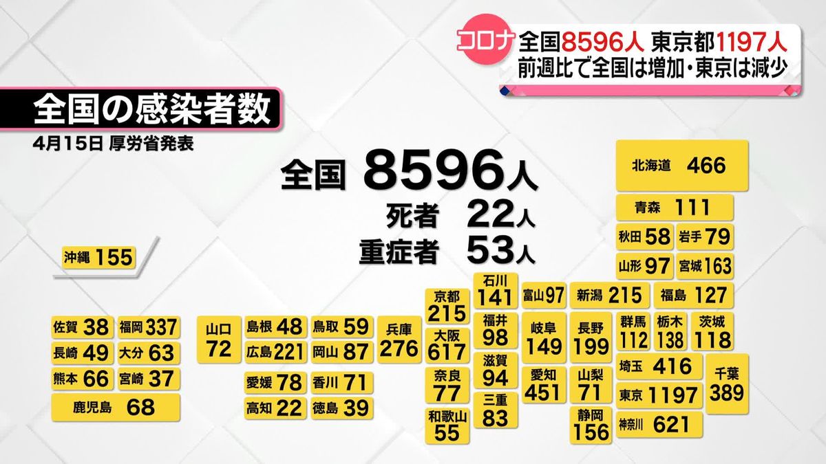 東京で新たに1197人の感染確認　全国は8596人　新型コロナ