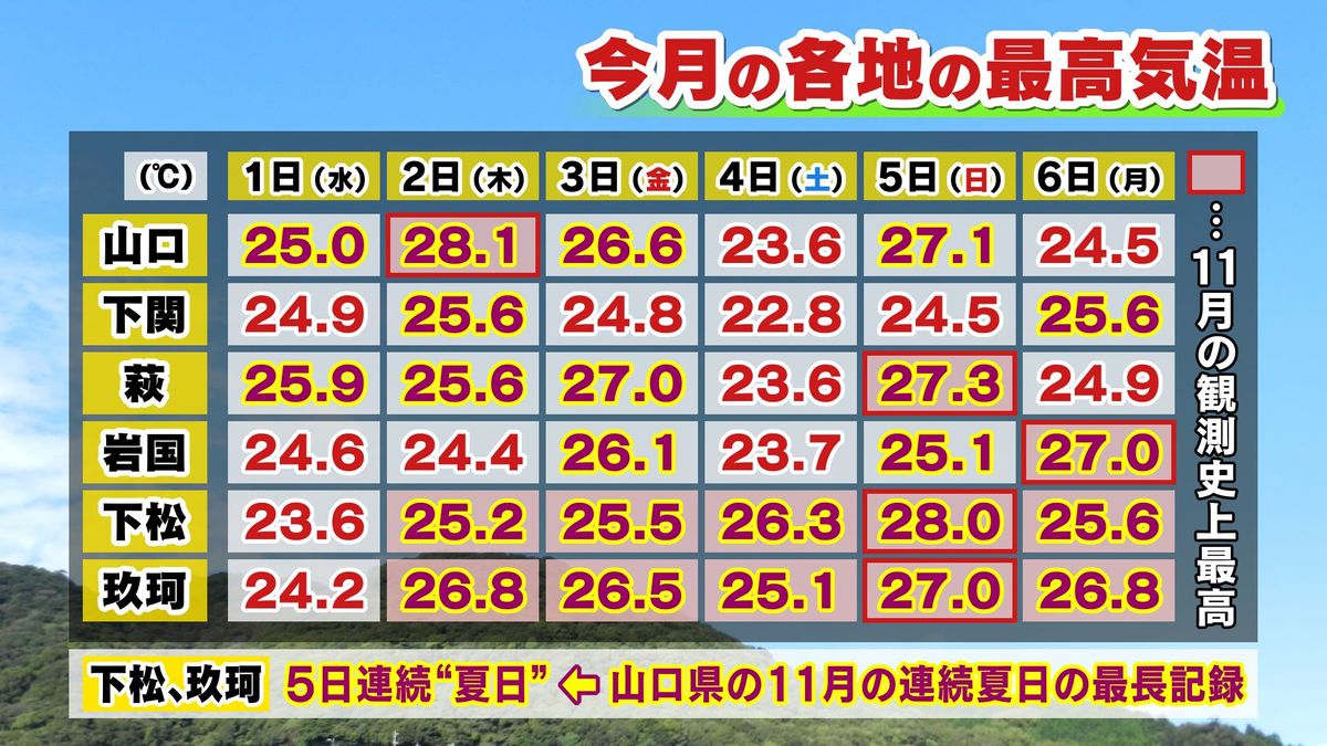 今月の日々最高気温と暑さの記録